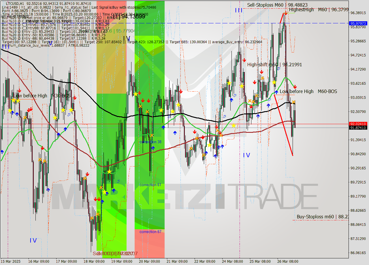 LTCUSD MTF analysis at 2025.03.26 23:38