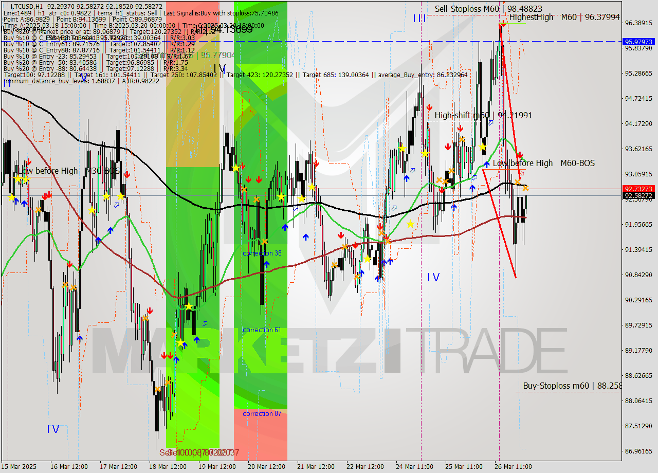 LTCUSD MTF analysis at 2025.03.27 02:27