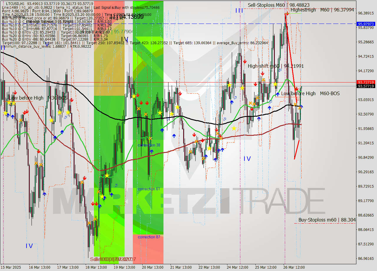 LTCUSD MTF analysis at 2025.03.27 03:03