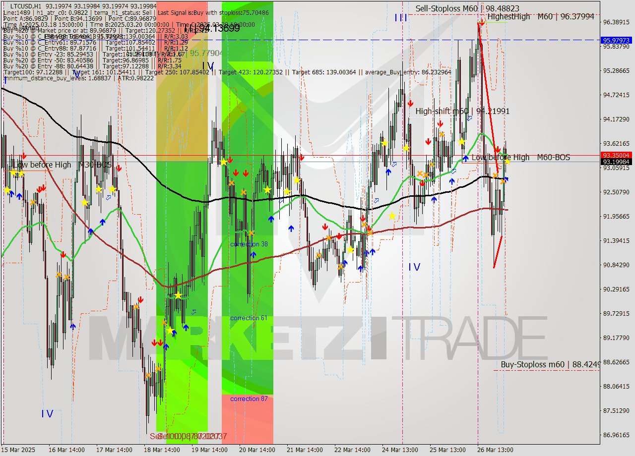 LTCUSD MTF analysis at 2025.03.27 04:00