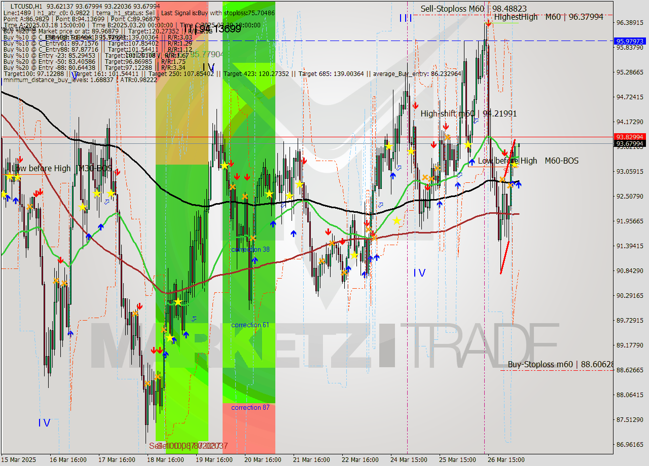 LTCUSD MTF analysis at 2025.03.27 06:44