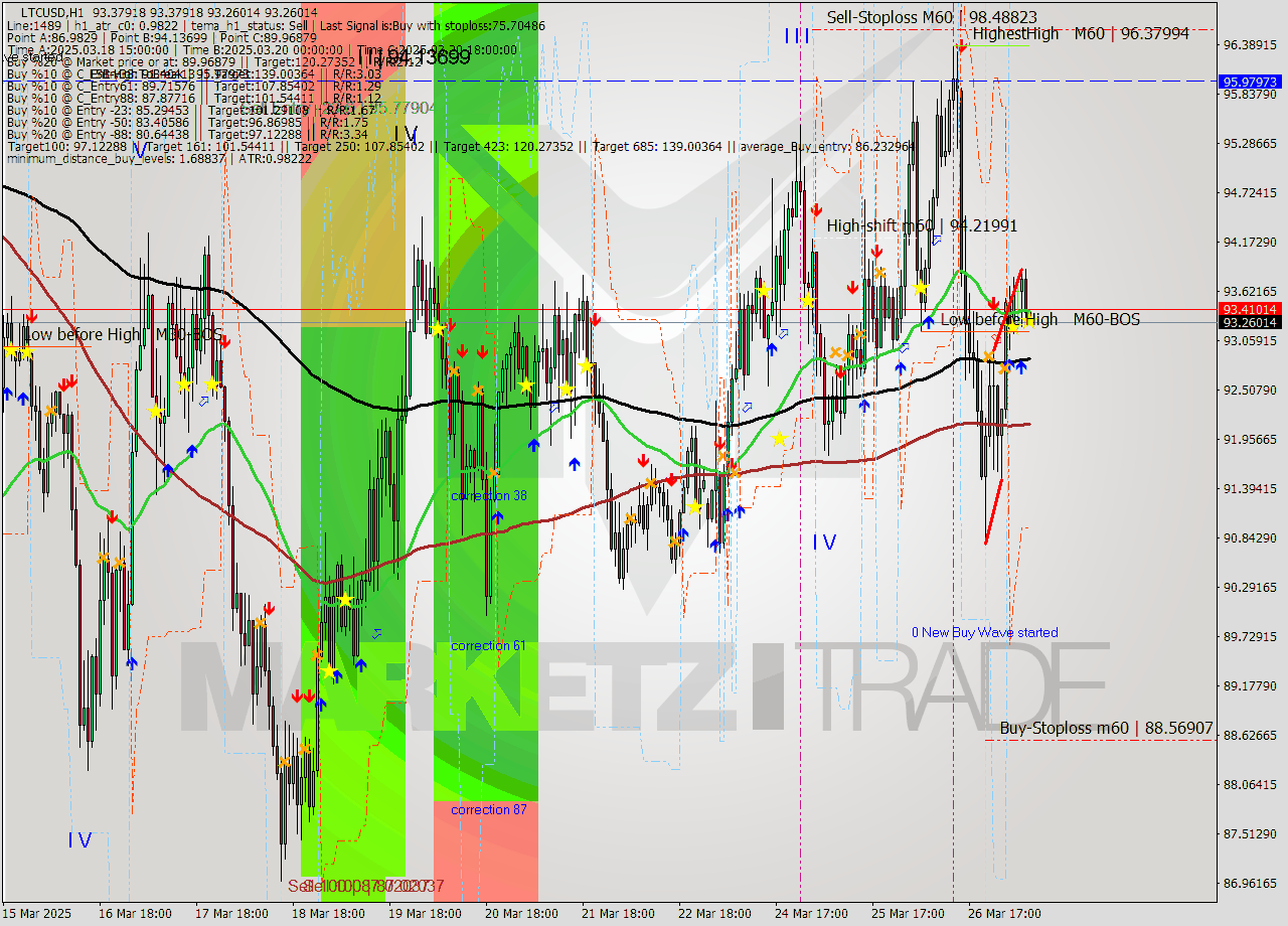 LTCUSD MTF analysis at 2025.03.27 08:04
