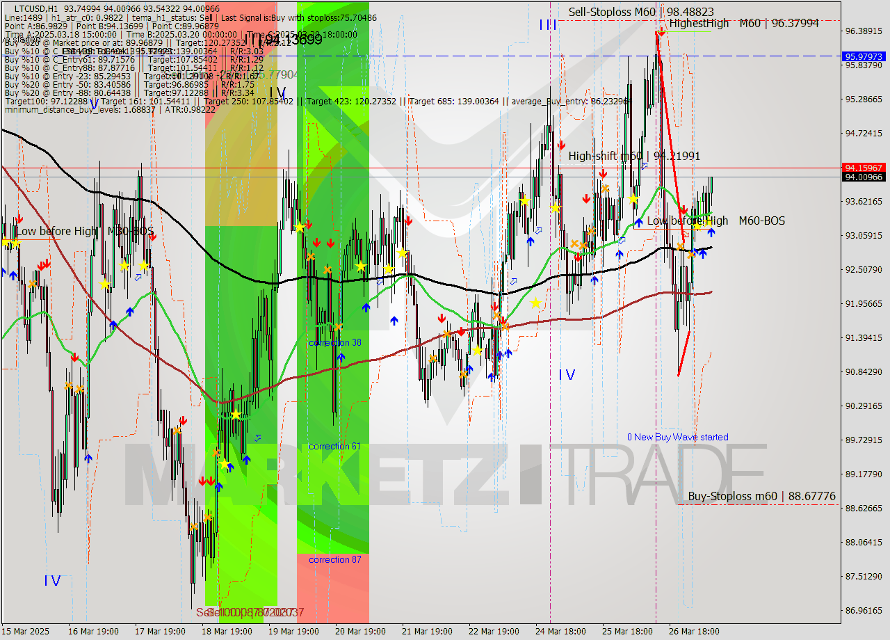 LTCUSD MTF analysis at 2025.03.27 09:11