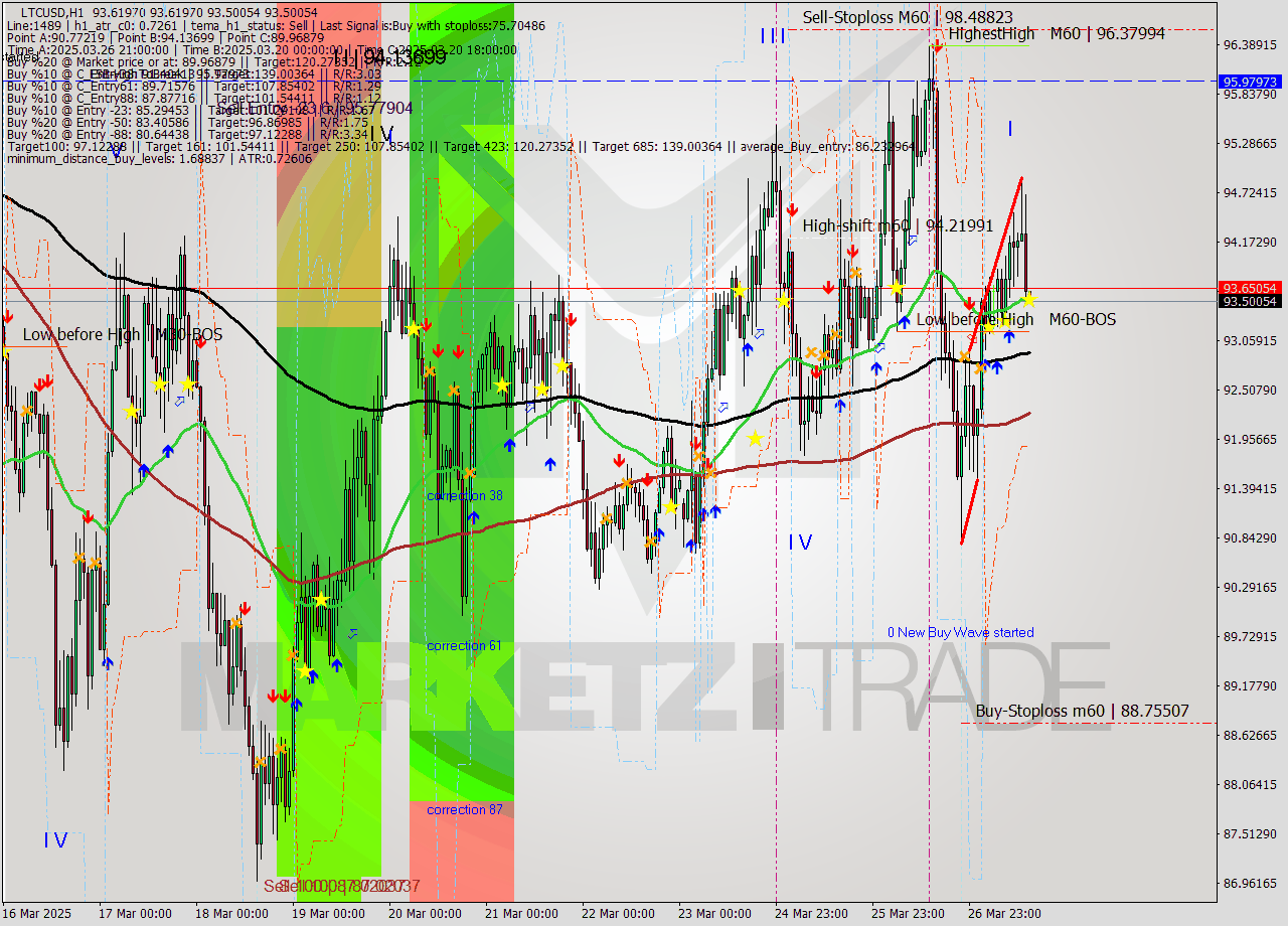 LTCUSD MTF analysis at 2025.03.27 14:01
