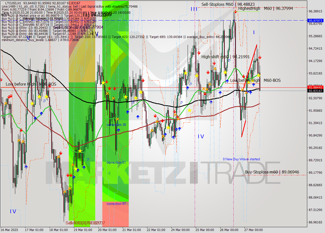 LTCUSD MTF analysis at 2025.03.27 15:33