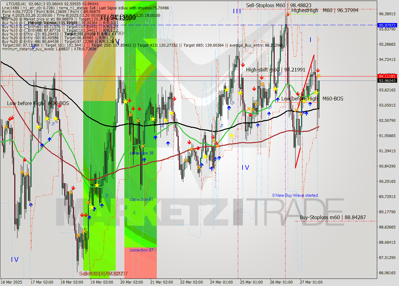 LTCUSD MTF analysis at 2025.03.27 16:43