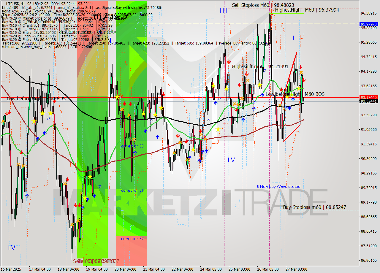 LTCUSD MTF analysis at 2025.03.27 18:25