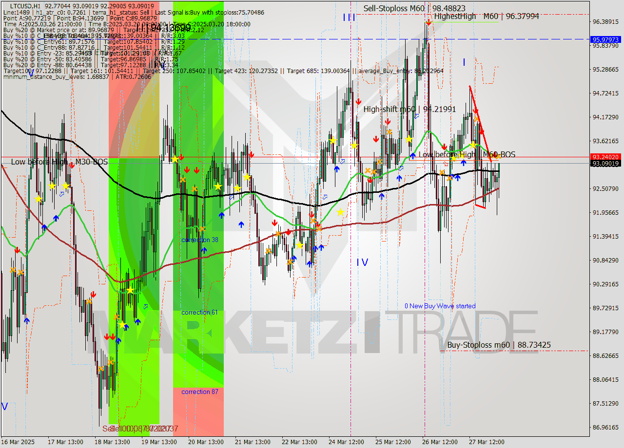 LTCUSD MTF analysis at 2025.03.28 03:34