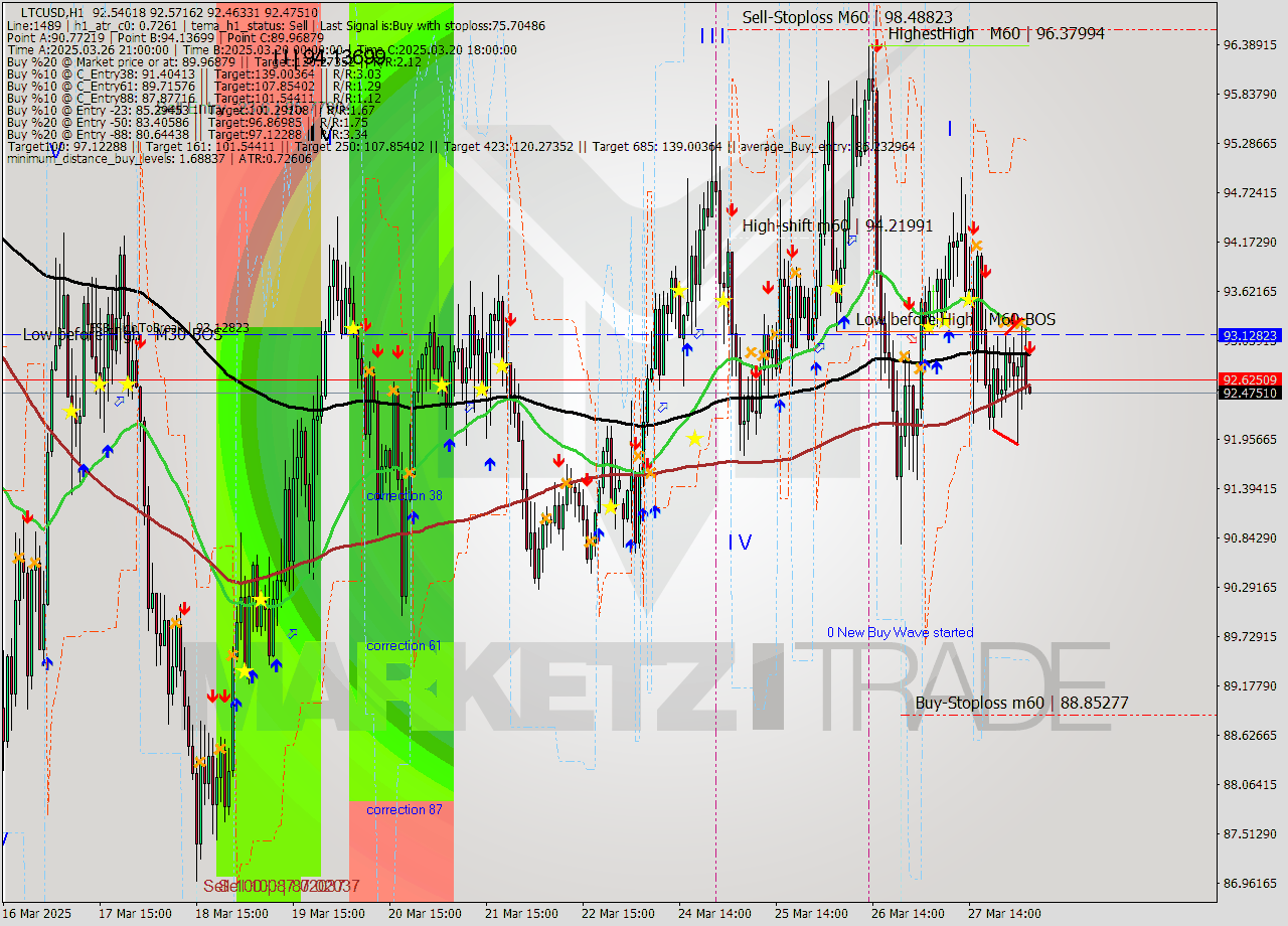 LTCUSD MTF analysis at 2025.03.28 05:03