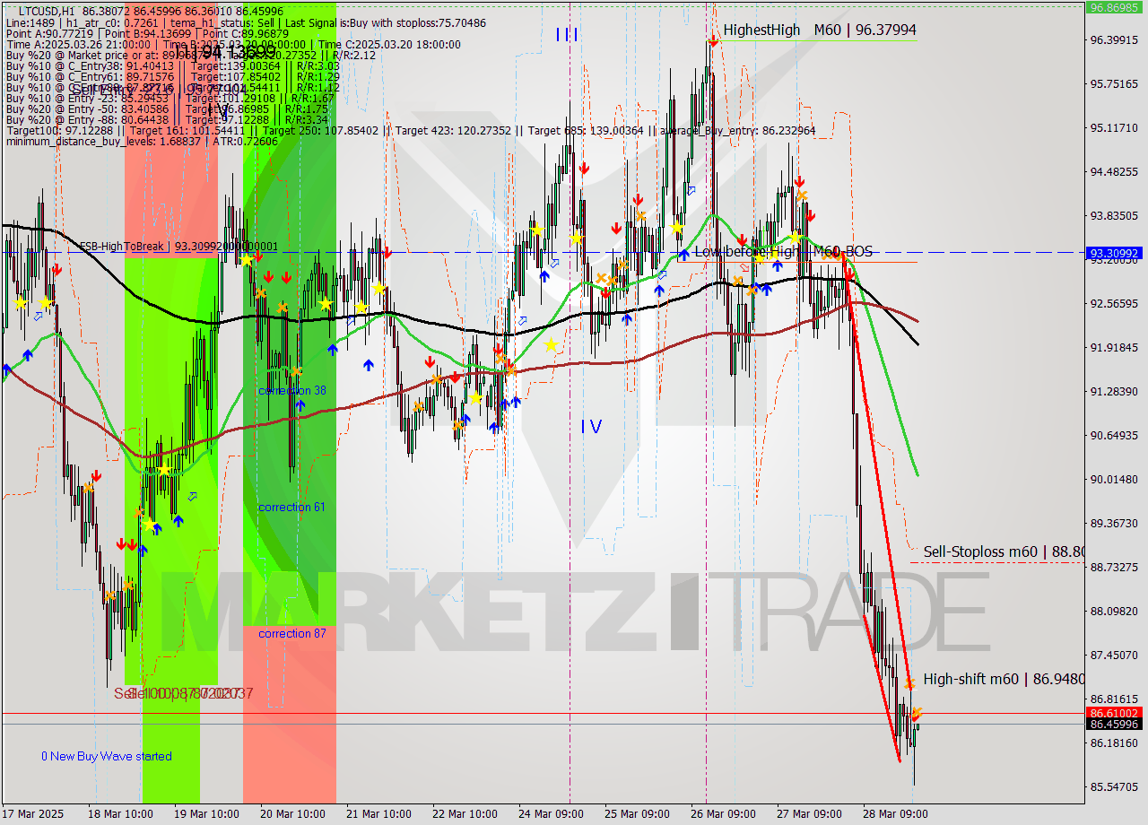 LTCUSD MTF analysis at 2025.03.29 00:02