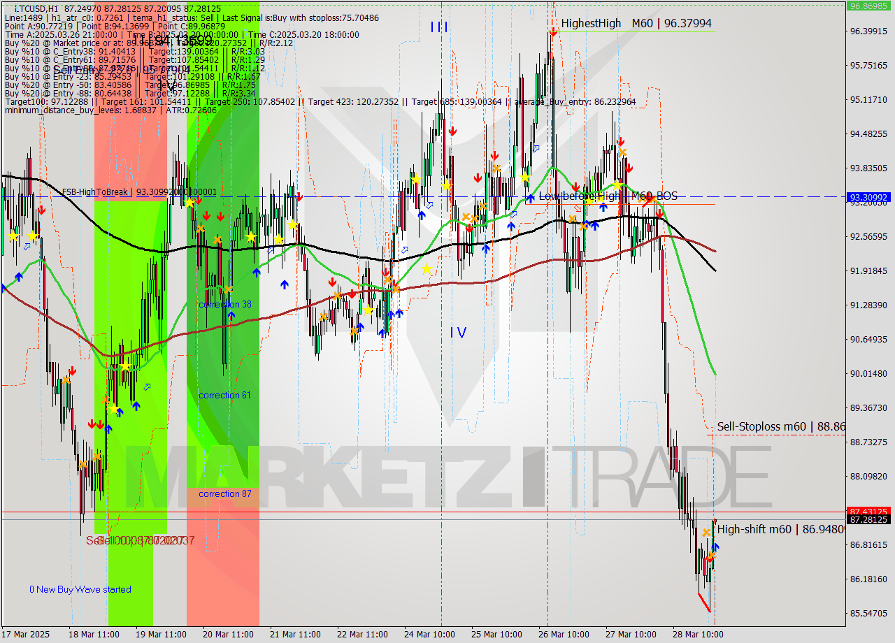 LTCUSD MTF analysis at 2025.03.29 01:01