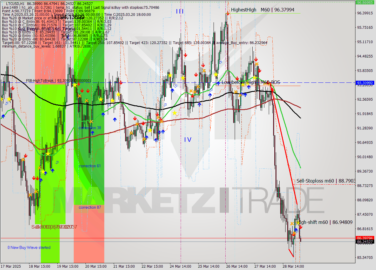 LTCUSD MTF analysis at 2025.03.29 05:02