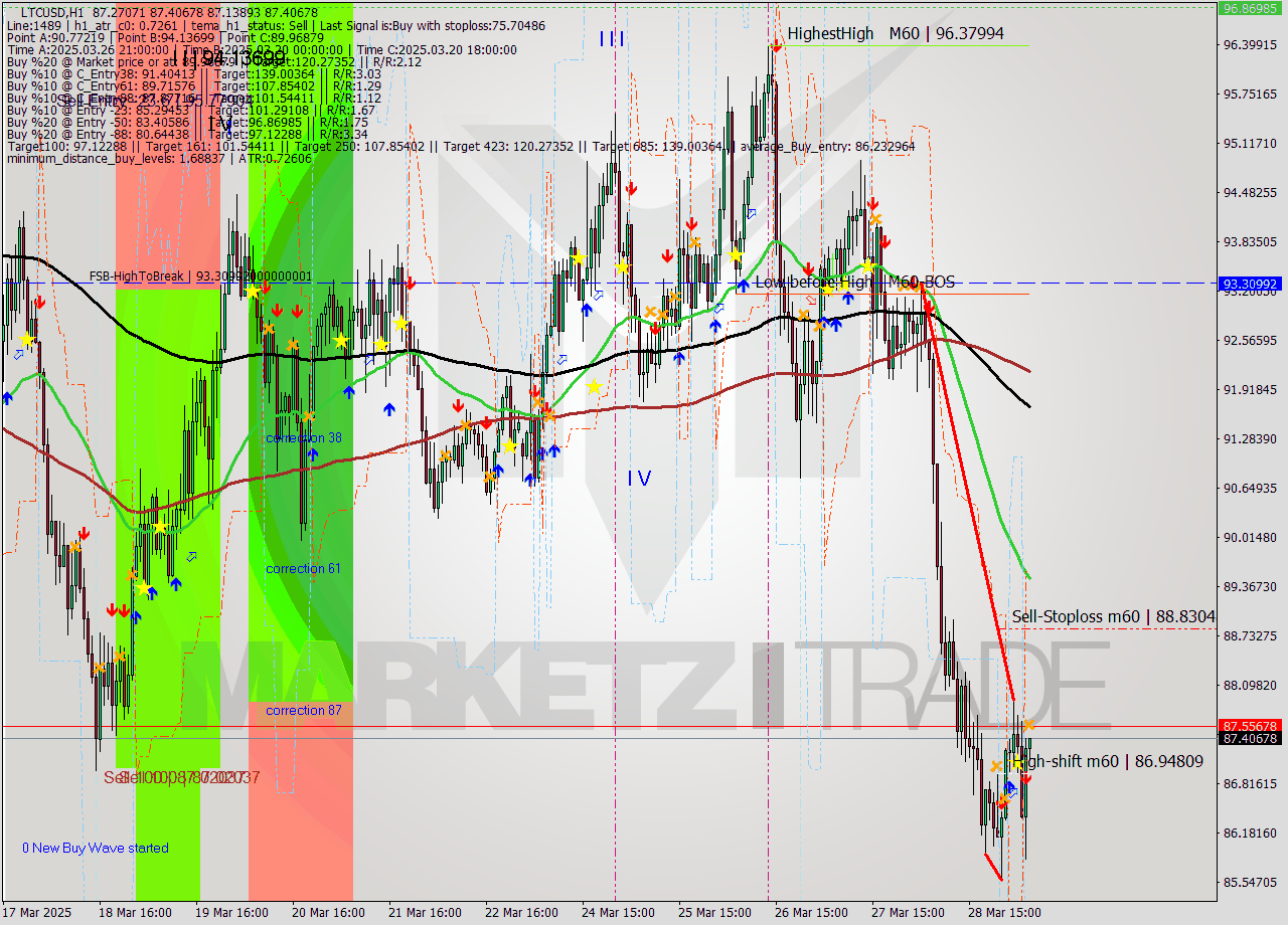 LTCUSD MTF analysis at 2025.03.29 06:06