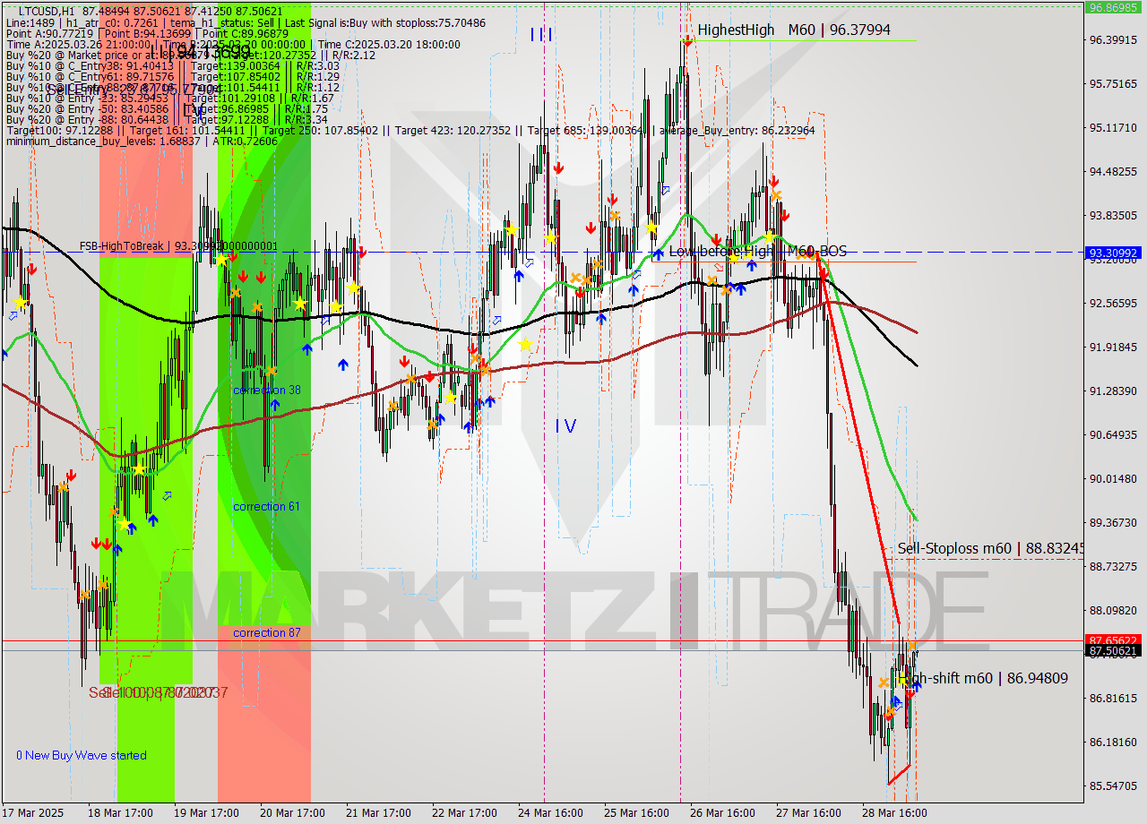 LTCUSD MTF analysis at 2025.03.29 07:00