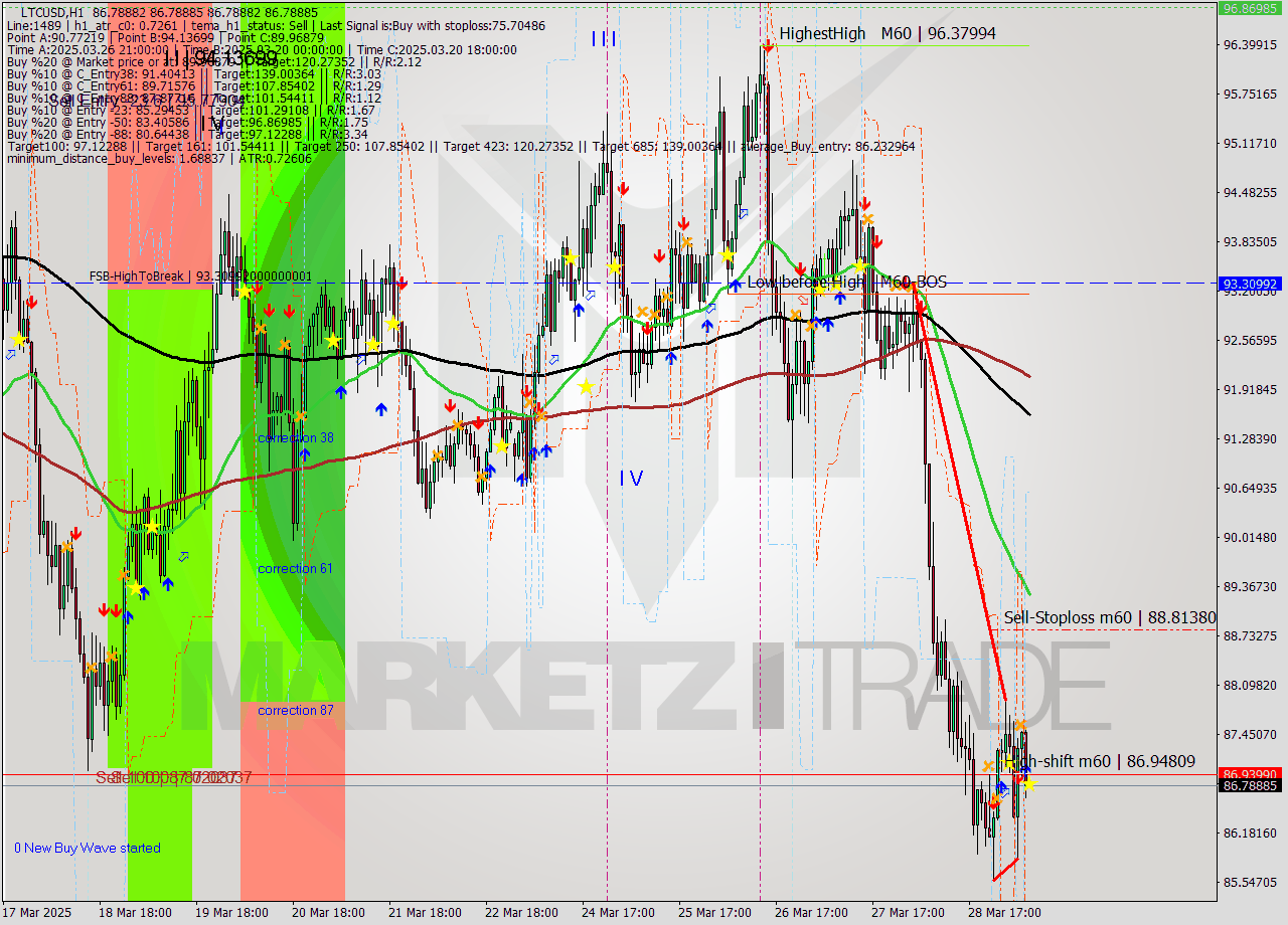 LTCUSD MTF analysis at 2025.03.29 08:00