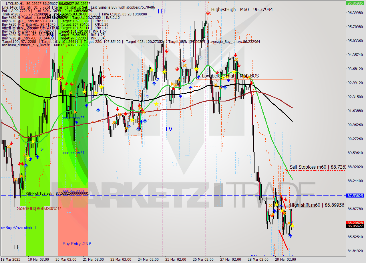 LTCUSD MTF analysis at 2025.03.29 17:00