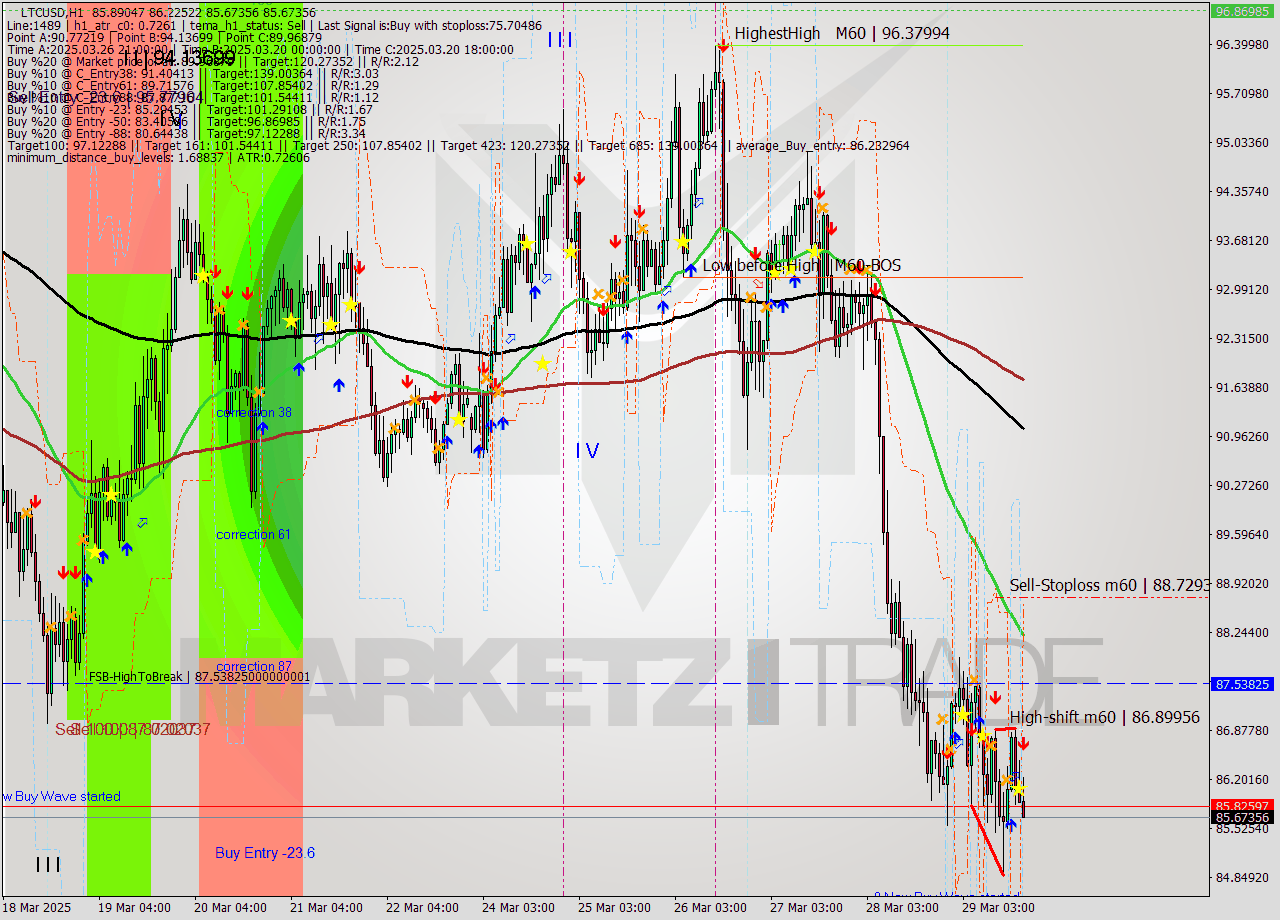 LTCUSD MTF analysis at 2025.03.29 18:25
