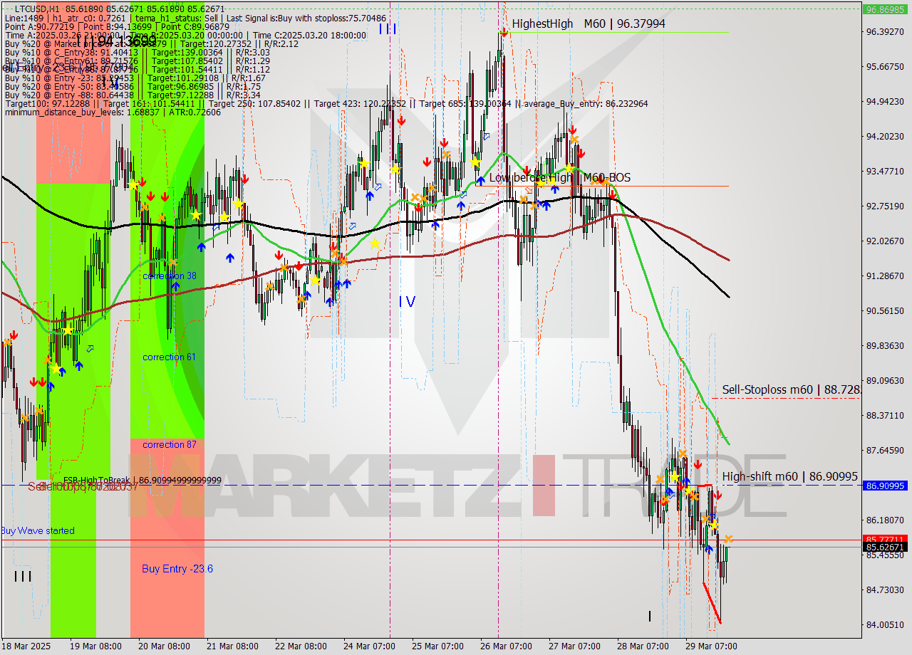 LTCUSD MTF analysis at 2025.03.29 22:00