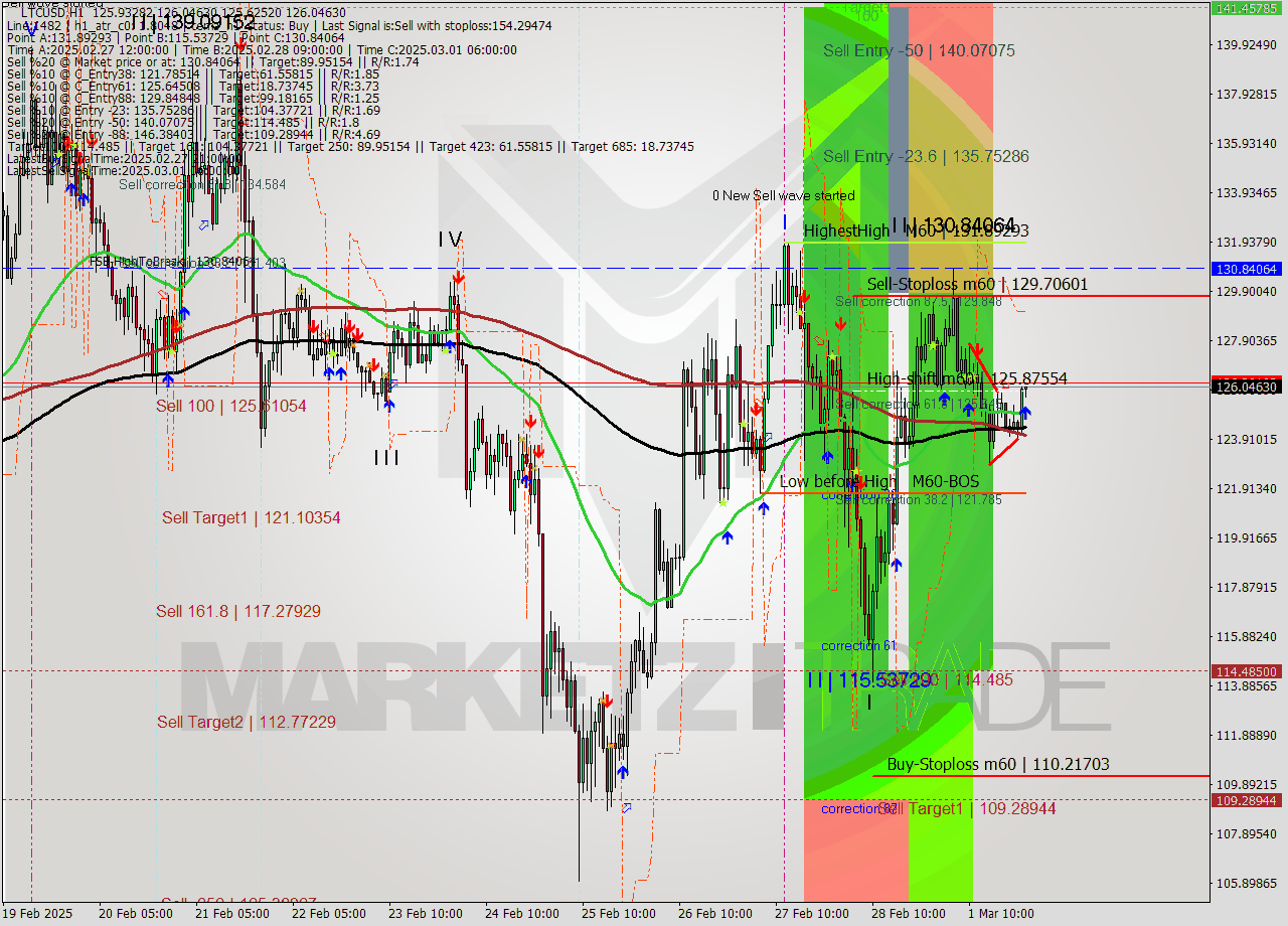 LTCUSD MultiTimeframe analysis at date 2025.03.02 00:05