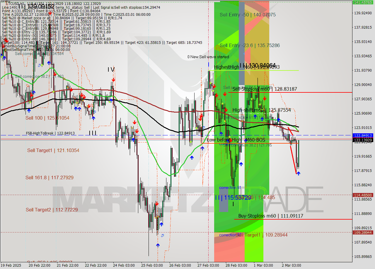 LTCUSD MultiTimeframe analysis at date 2025.03.02 17:27