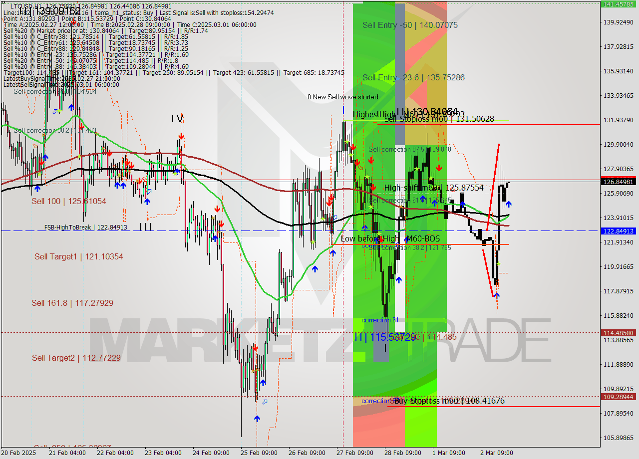 LTCUSD MultiTimeframe analysis at date 2025.03.02 23:04