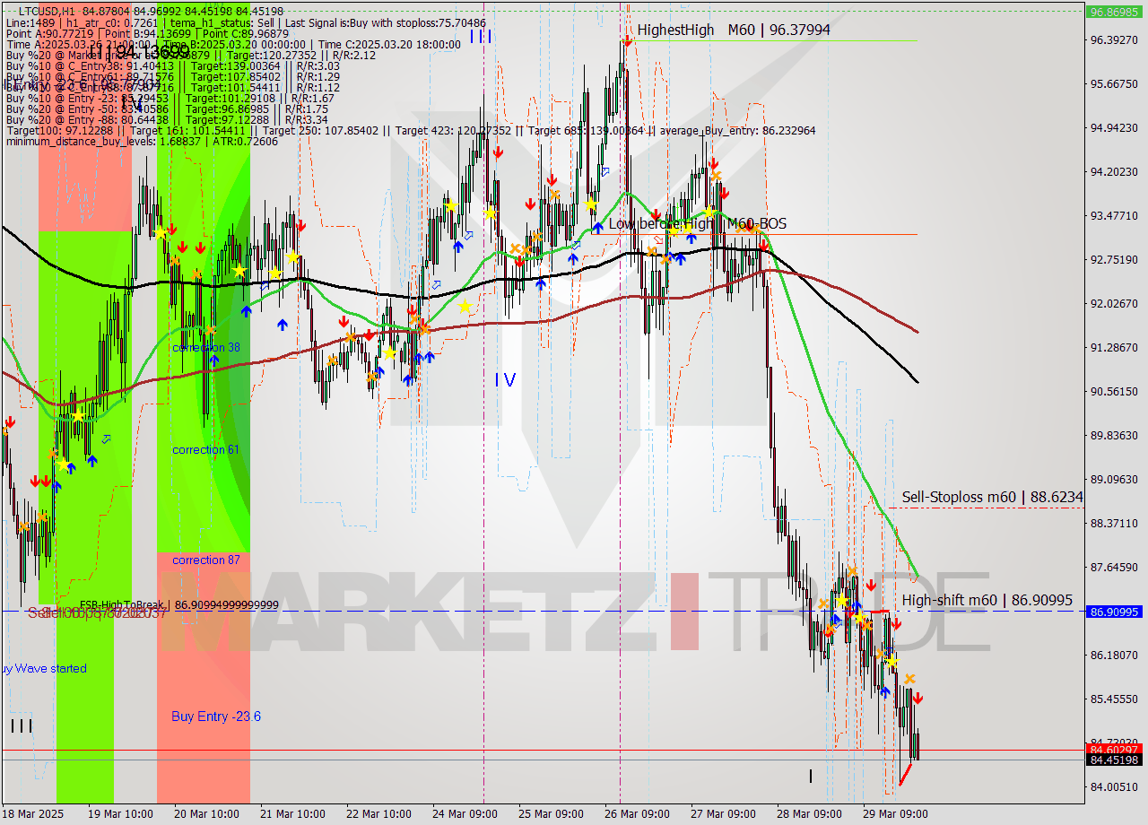 LTCUSD MTF analysis at 2025.03.30 00:46