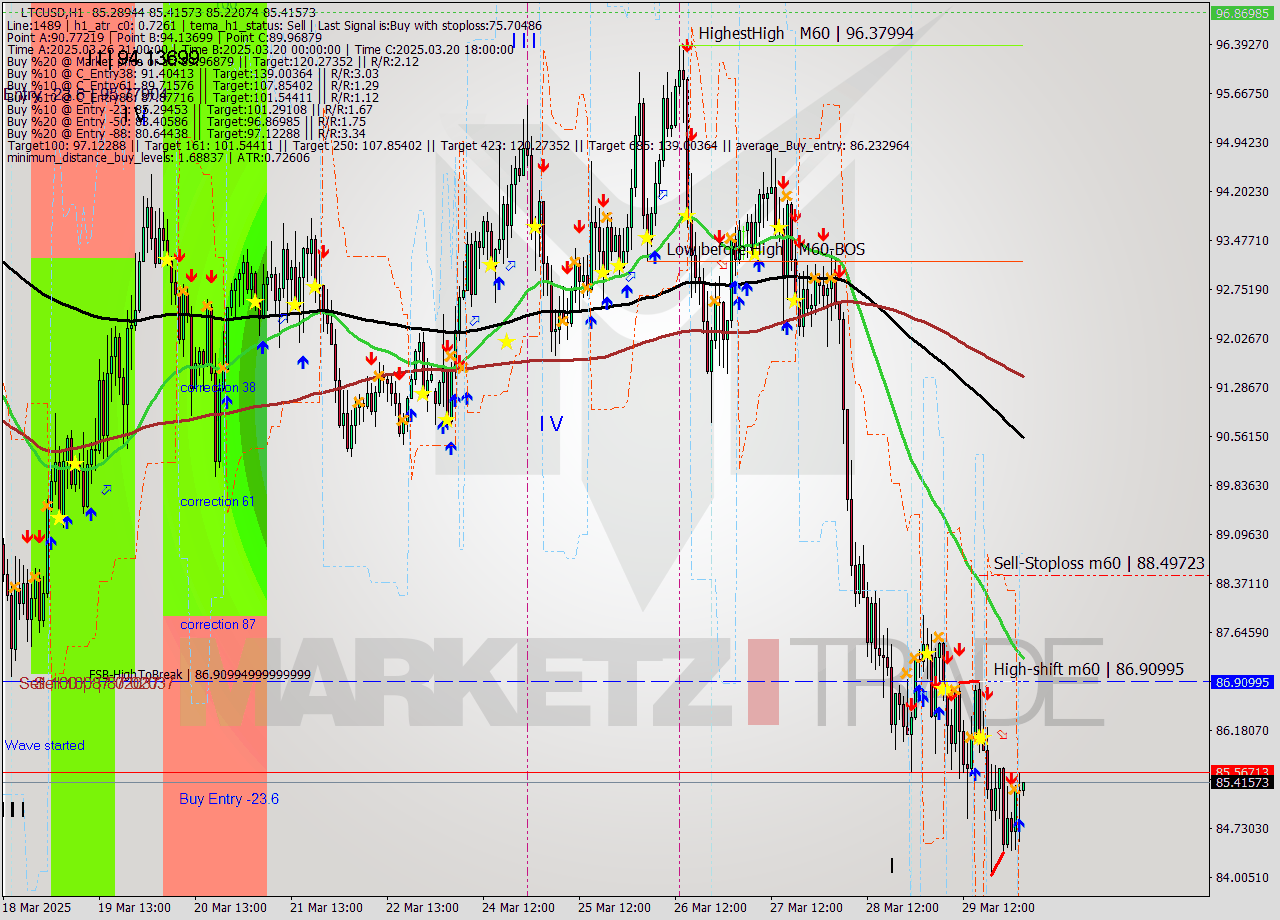 LTCUSD MTF analysis at 2025.03.30 01:39
