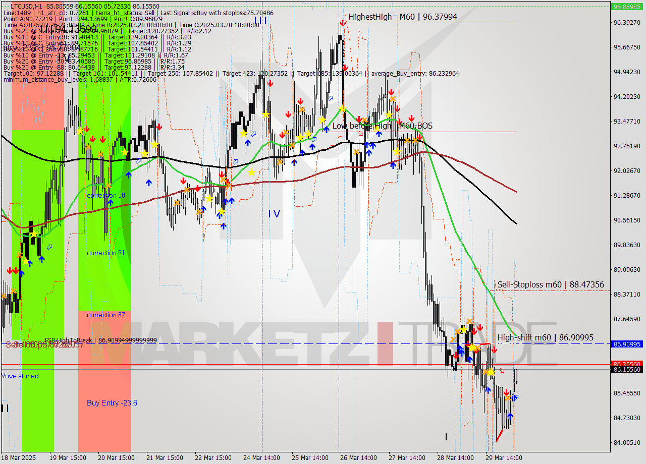 LTCUSD MTF analysis at 2025.03.30 05:09