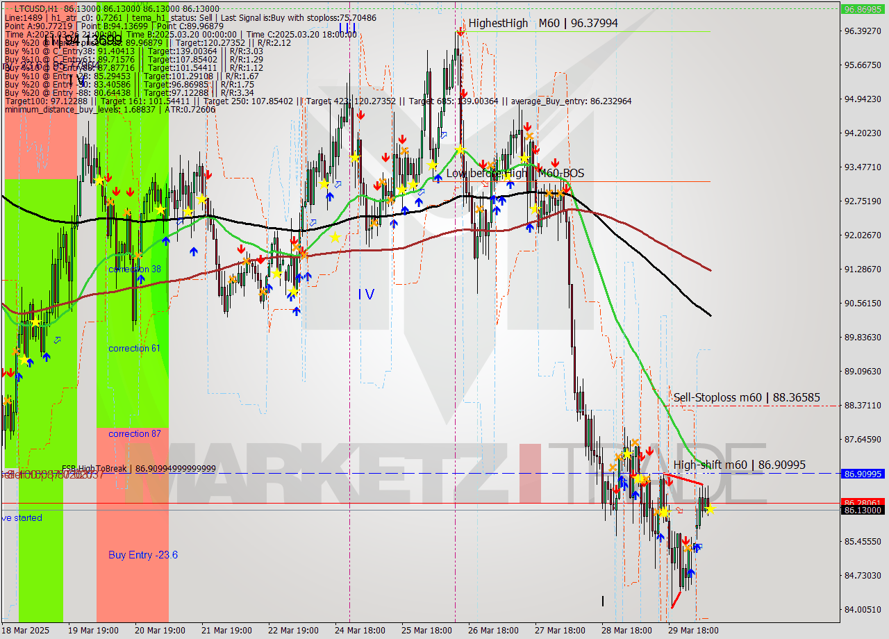 LTCUSD MTF analysis at 2025.03.30 09:00