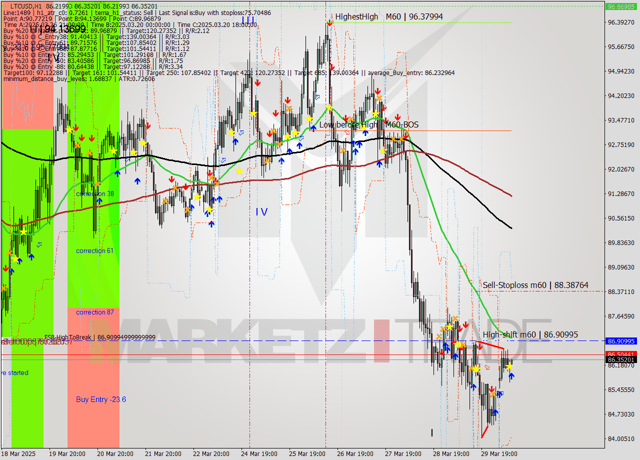 LTCUSD MTF analysis at 2025.03.30 10:03