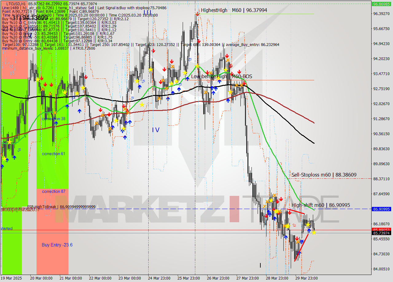 LTCUSD MTF analysis at 2025.03.30 14:28