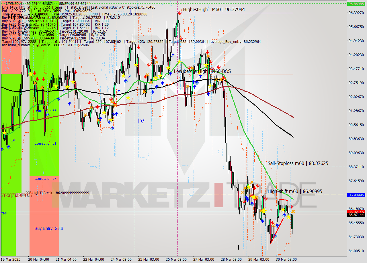 LTCUSD MTF analysis at 2025.03.30 18:00