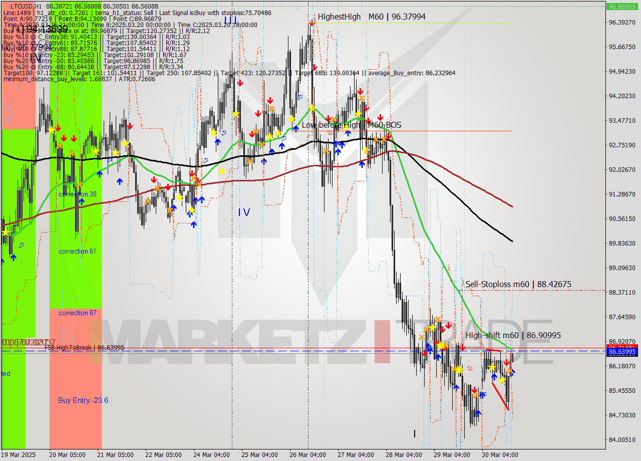 LTCUSD MTF analysis at 2025.03.30 19:09