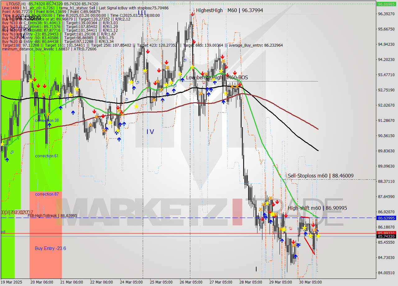 LTCUSD MTF analysis at 2025.03.30 20:00