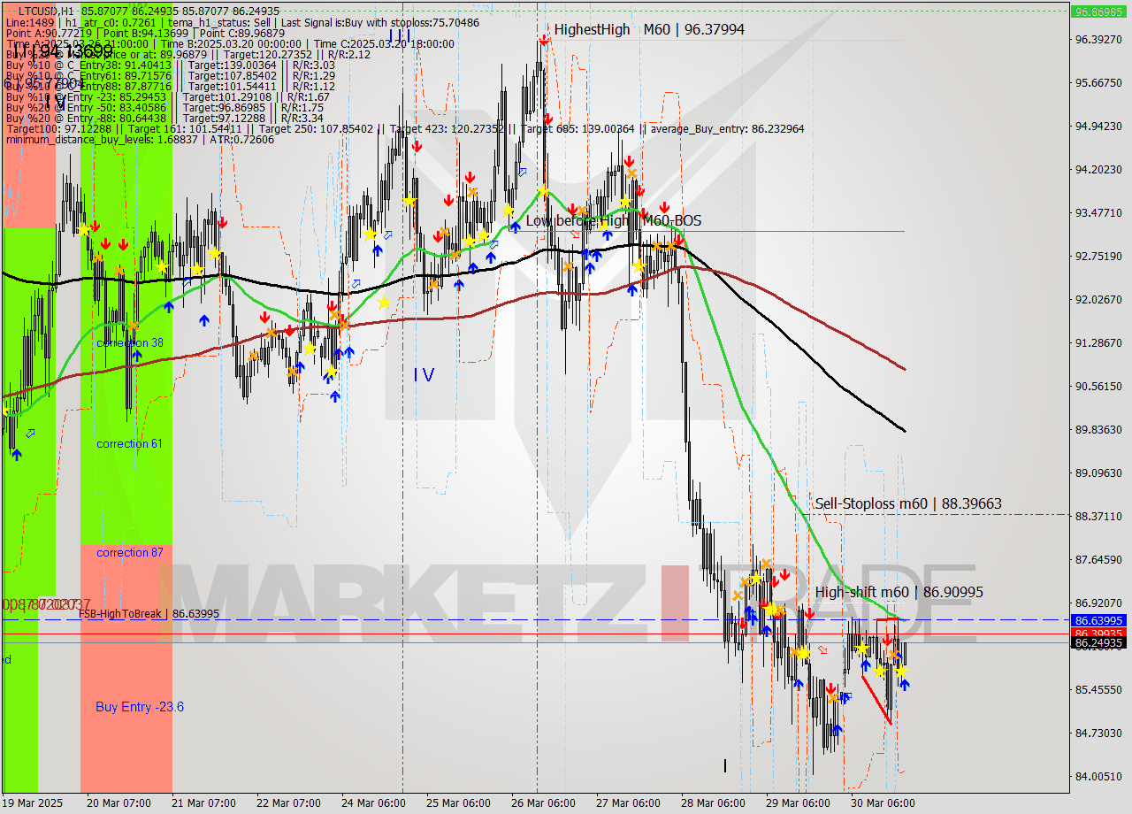 LTCUSD MTF analysis at 2025.03.30 21:09