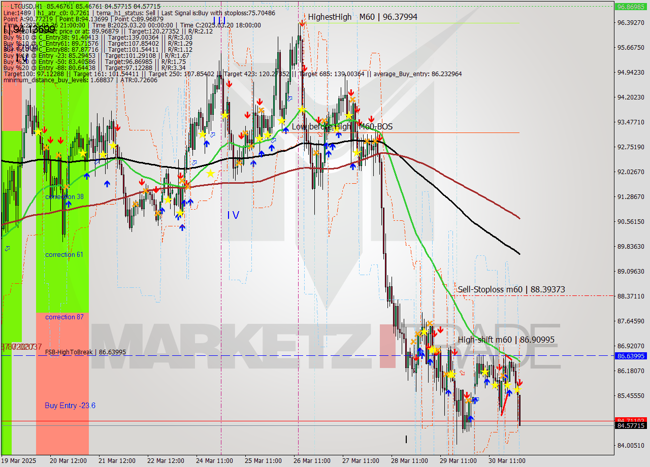 LTCUSD MTF analysis at 2025.03.31 03:51