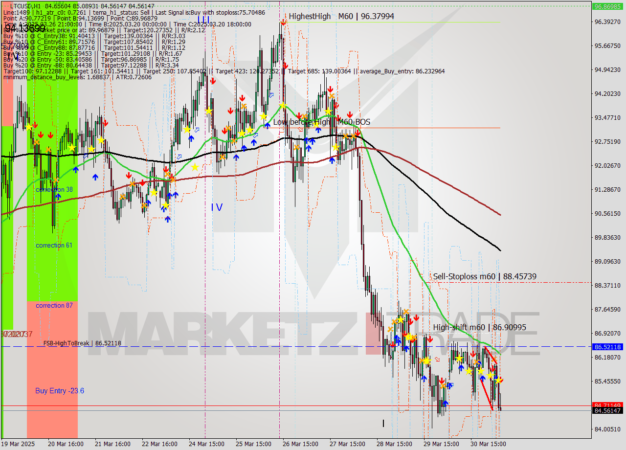 LTCUSD MTF analysis at 2025.03.31 07:20