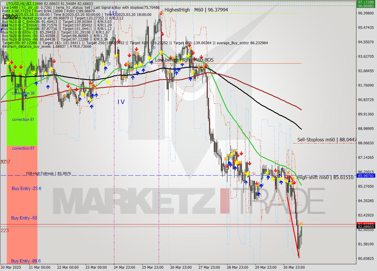 LTCUSD MTF analysis at 2025.03.31 15:50