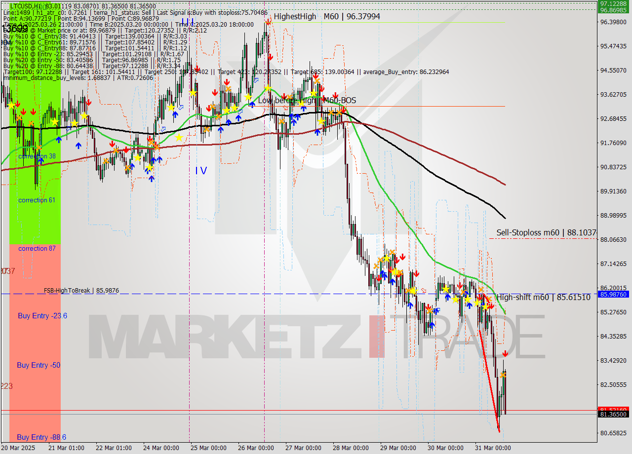 LTCUSD MTF analysis at 2025.03.31 16:33