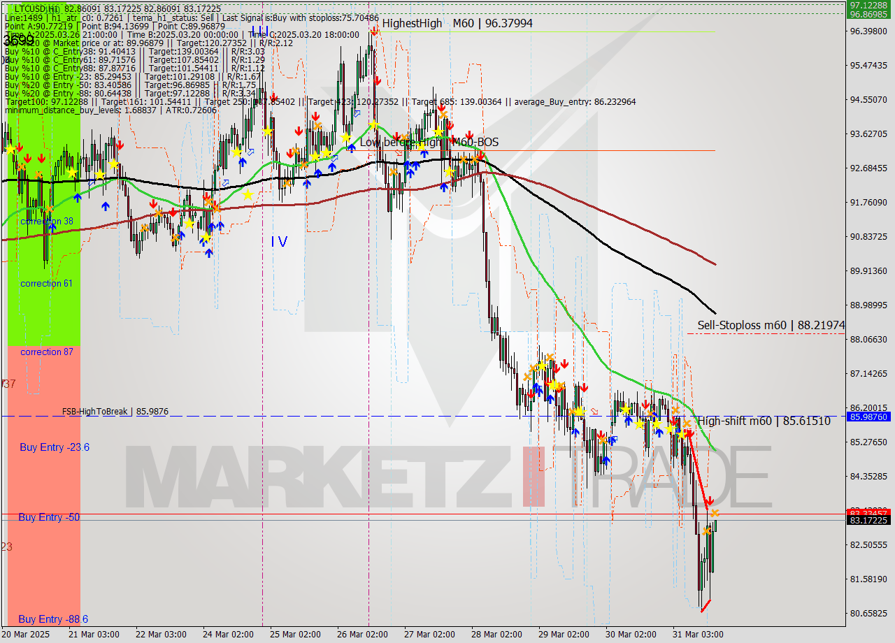 LTCUSD MTF analysis at 2025.03.31 18:03