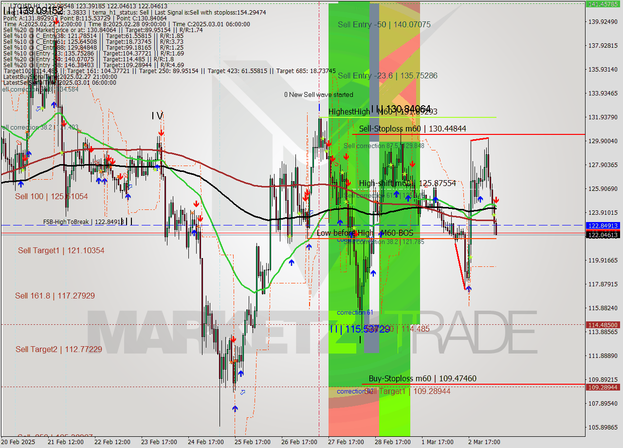 LTCUSD MultiTimeframe analysis at date 2025.03.03 07:16