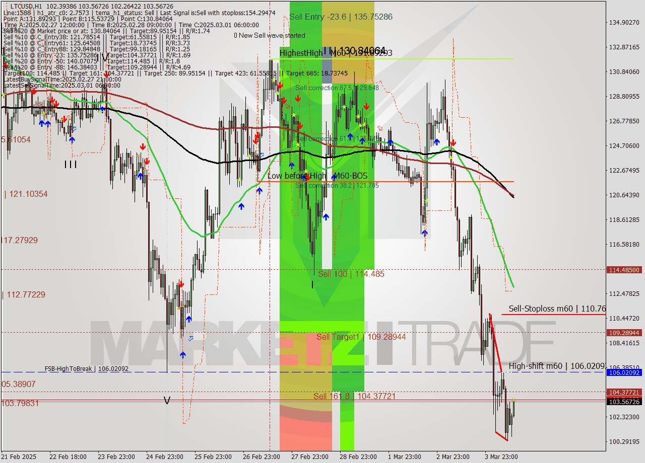 LTCUSD MultiTimeframe analysis at date 2025.03.04 13:11