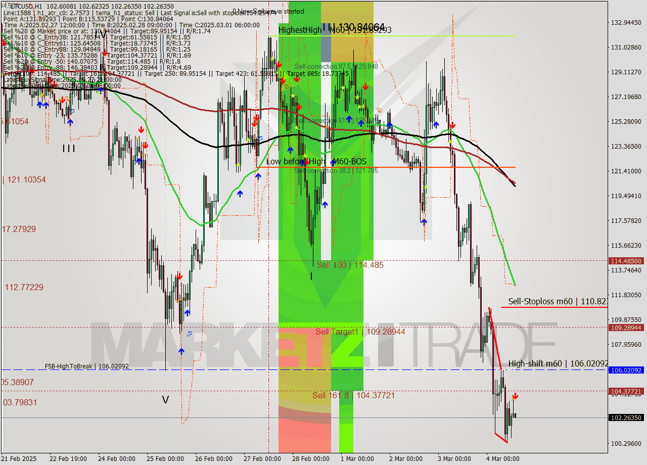 LTCUSD MultiTimeframe analysis at date 2025.03.04 14:00
