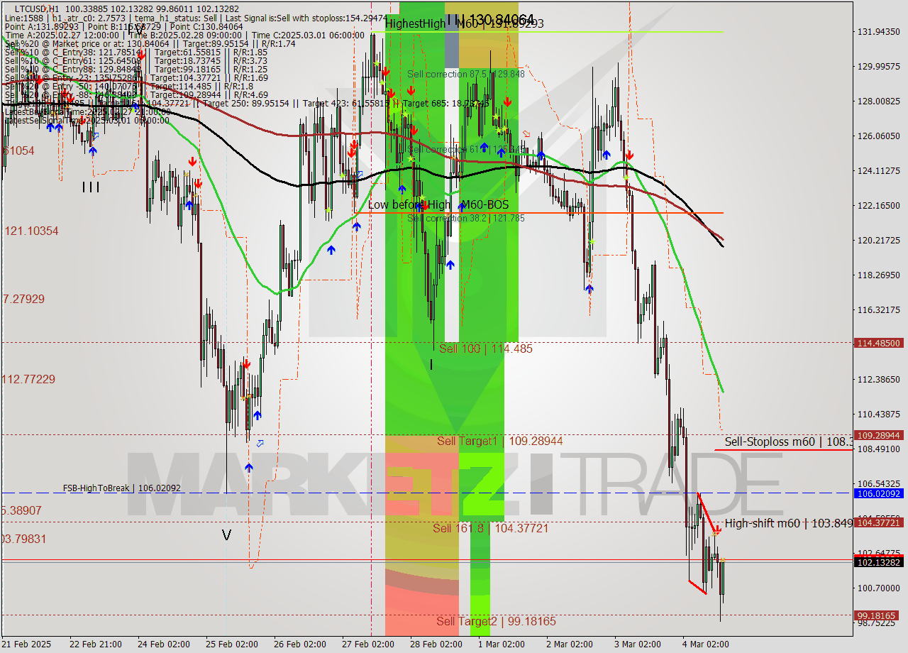 LTCUSD MultiTimeframe analysis at date 2025.03.04 16:35