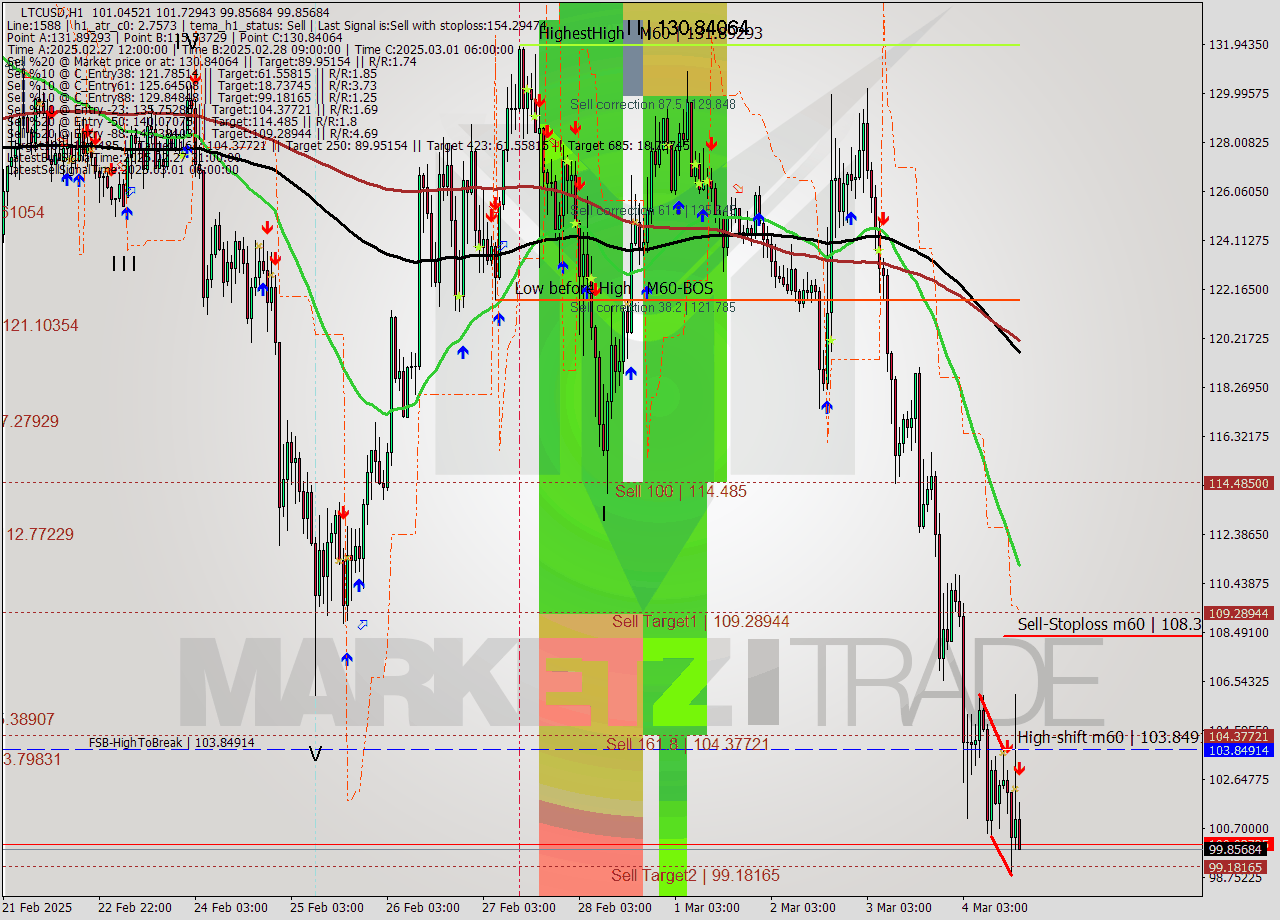 LTCUSD MultiTimeframe analysis at date 2025.03.04 17:20