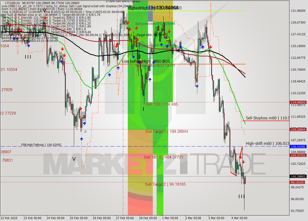 LTCUSD MultiTimeframe analysis at date 2025.03.04 19:10