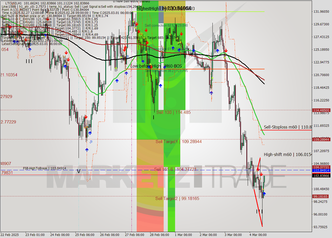 LTCUSD MultiTimeframe analysis at date 2025.03.04 20:45