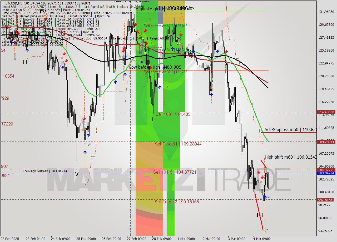 LTCUSD MultiTimeframe analysis at date 2025.03.04 23:28
