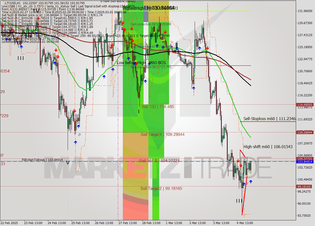 LTCUSD MultiTimeframe analysis at date 2025.03.05 03:54