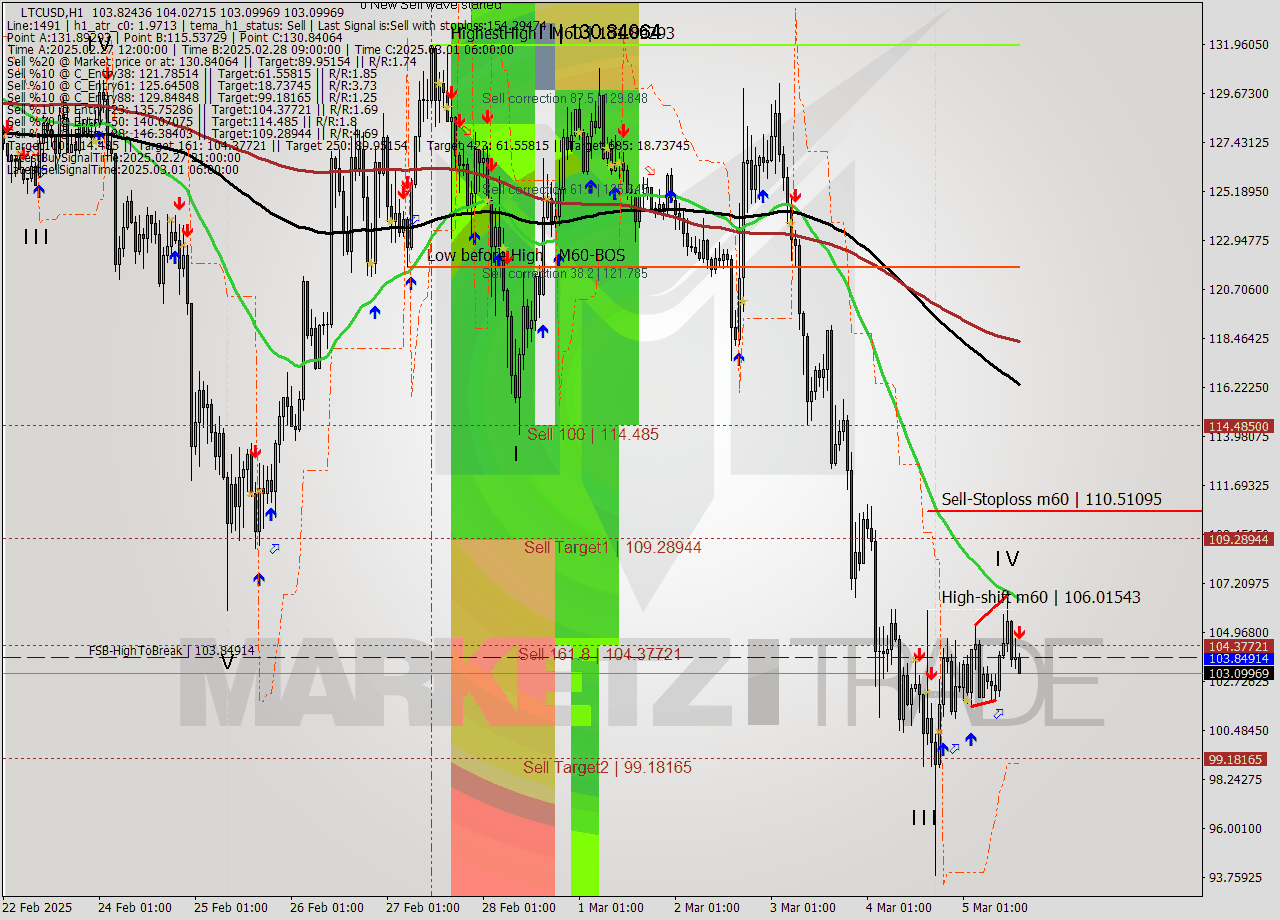 LTCUSD MultiTimeframe analysis at date 2025.03.05 15:15